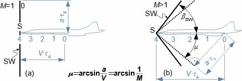 Relationship between shock wave angle and Mach angle