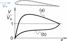 Change in velocity along airfoil