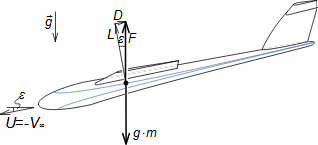 Principle of gliding flight