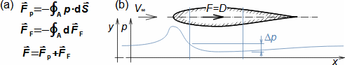 Principle of formation of forces on wrapping airfoil