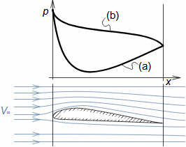 Change in pressure along airfoil