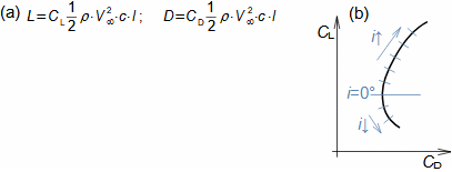 Lift and drag airfoil equations