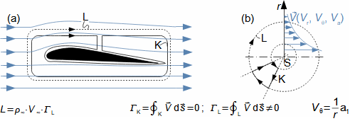 Příklady cirkulace rychlosti potenciálního proudění