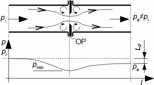Škrcení tekutiny vloženou clonou –&nbsp;vznik trvalé tlakové ztráty