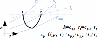 Škrcení reálného plynu vloženou clonou –&nbsp;změna teploty a tlaku zobrazené v h-s diagramu