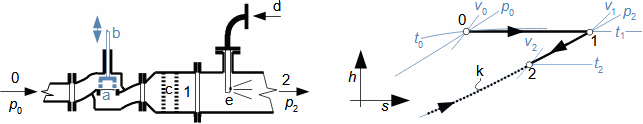 Redukčně-chladící stanice a h-s diagram popisující probíhající změny