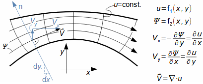 Rovnice potenciálního proudění v rovině
