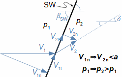 Passage of compressible medium by oblique shock wave