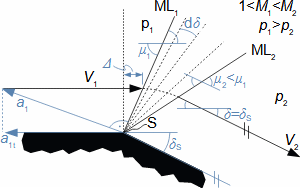 Supersonic flow near obtuse angle
