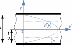 Parabolický rychlostní profil mezi dvěma deskami