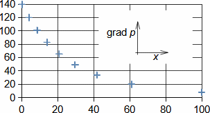 Pressure gradient of cone diffuser