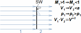Passage of gas by normal shock wave