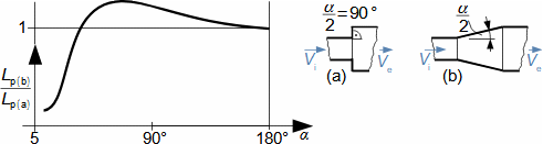 Effect of cone diffuser angle on pressure drop