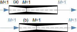 Examples of effect of inlet velocity on function of variable flow area