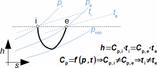 Škrcení reálného plynu vloženou clonou – změna teploty a tlaku zobrazené v <i>h</i>-<i>s</i> diagramu