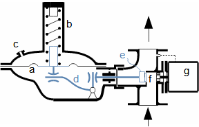 Regulátor tlaku plynu membránový